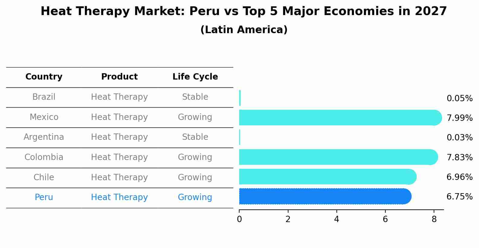 Heat Therapy Market: Peru vs Top 5 Major Economies in 2027 (Latin America)
