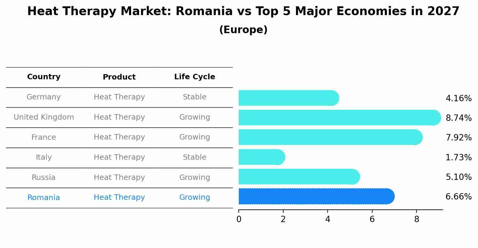 Heat Therapy Market: Romania vs Top 5 Major Economies in 2027 (Europe)