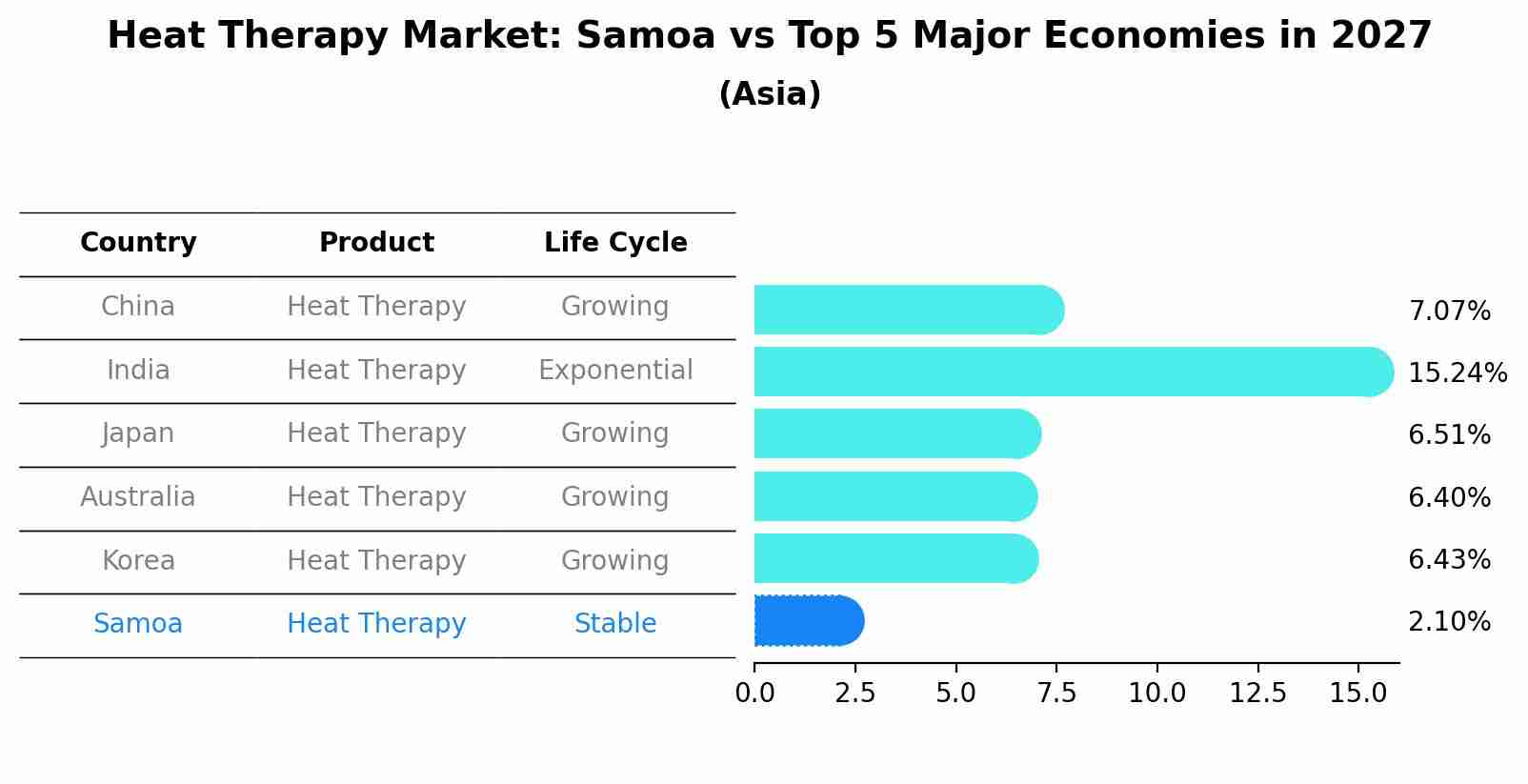 Heat Therapy Market: Samoa vs Top 5 Major Economies in 2027 (Asia)