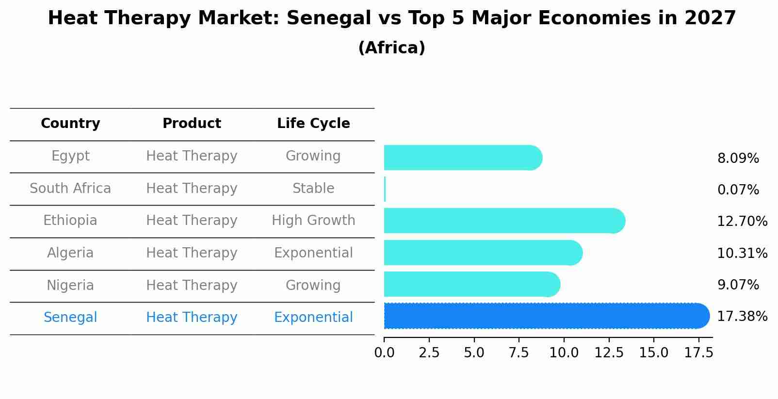 Heat Therapy Market: Senegal vs Top 5 Major Economies in 2027 (Africa)