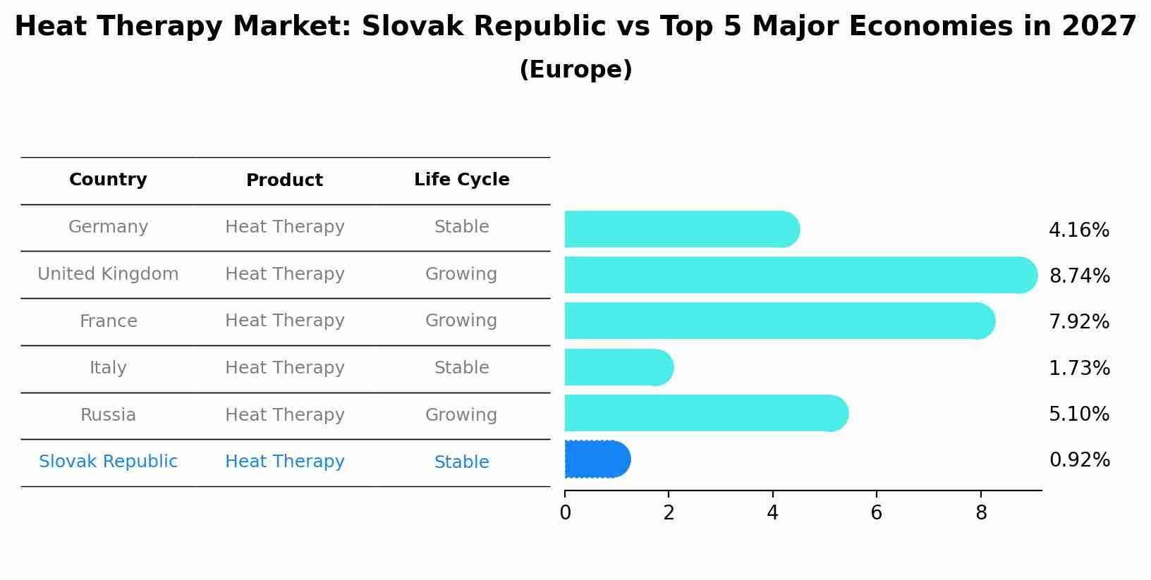 Heat Therapy Market: Slovak Republic vs Top 5 Major Economies in 2027 (Europe)