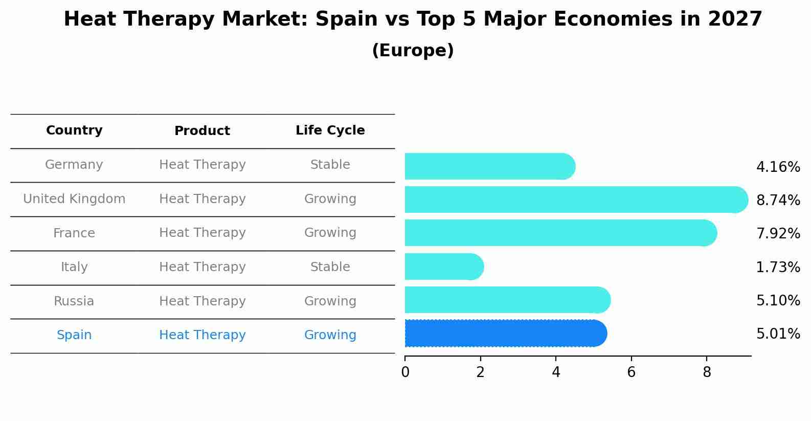 Heat Therapy Market: Spain vs Top 5 Major Economies in 2027 (Europe)