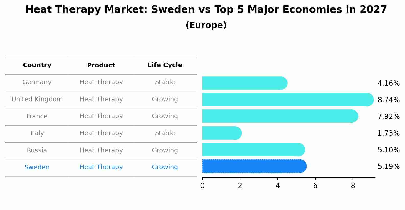 Heat Therapy Market: Sweden vs Top 5 Major Economies in 2027 (Europe)