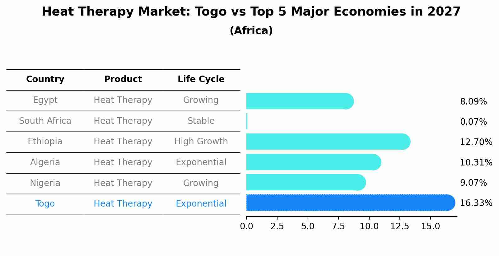 Heat Therapy Market: Togo vs Top 5 Major Economies in 2027 (Africa)
