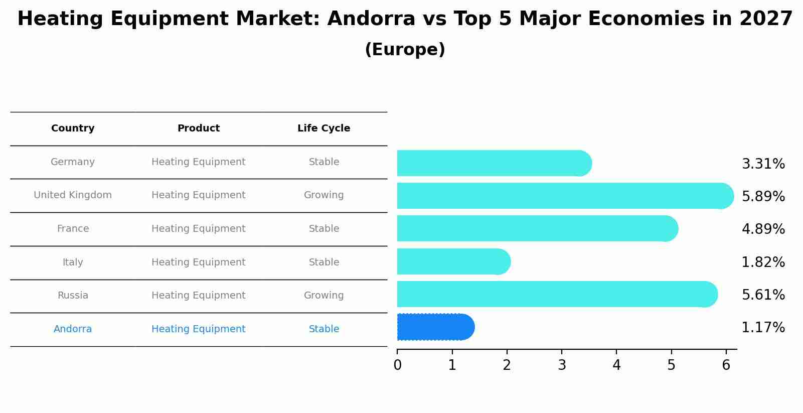 Heating Equipment Market: Andorra vs Top 5 Major Economies in 2027 (Europe)