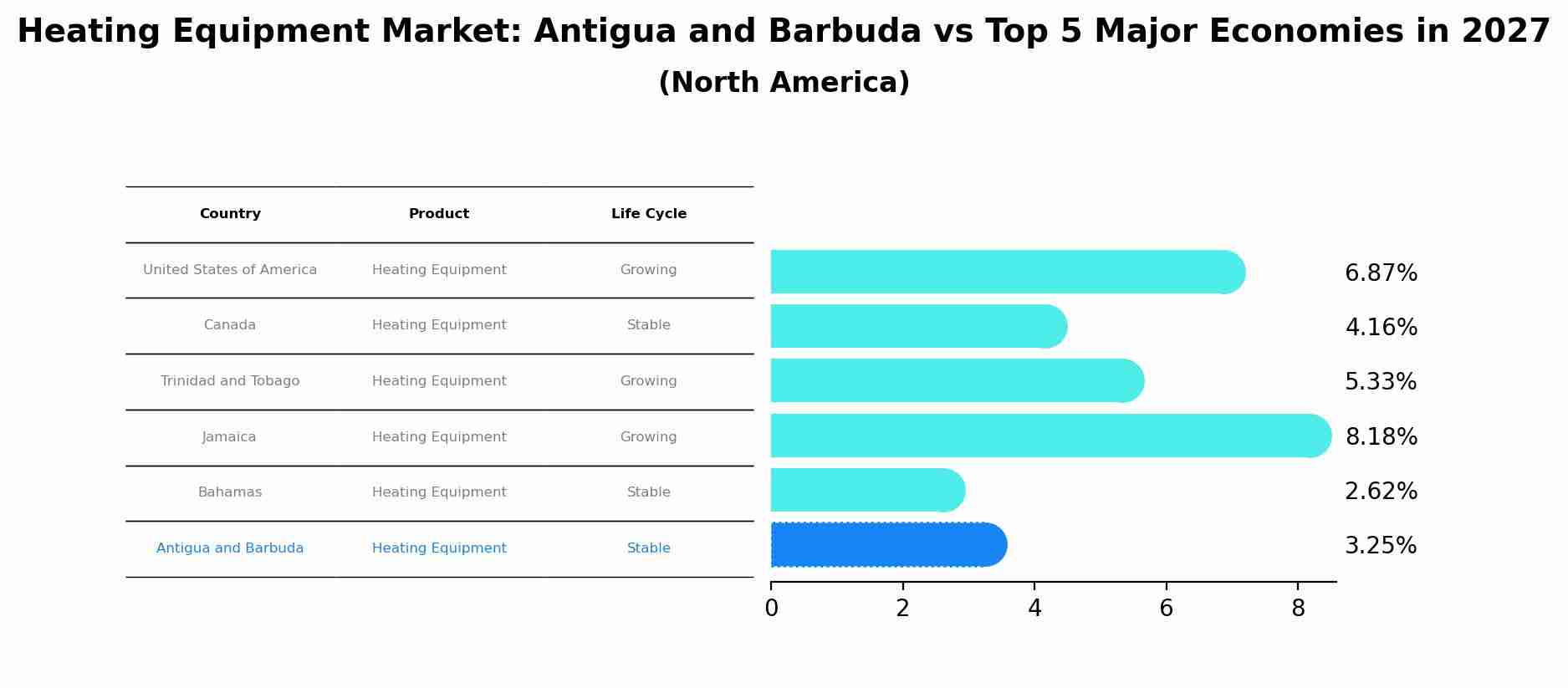 Heating Equipment Market: Antigua and Barbuda vs Top 5 Major Economies in 2027 (North America)