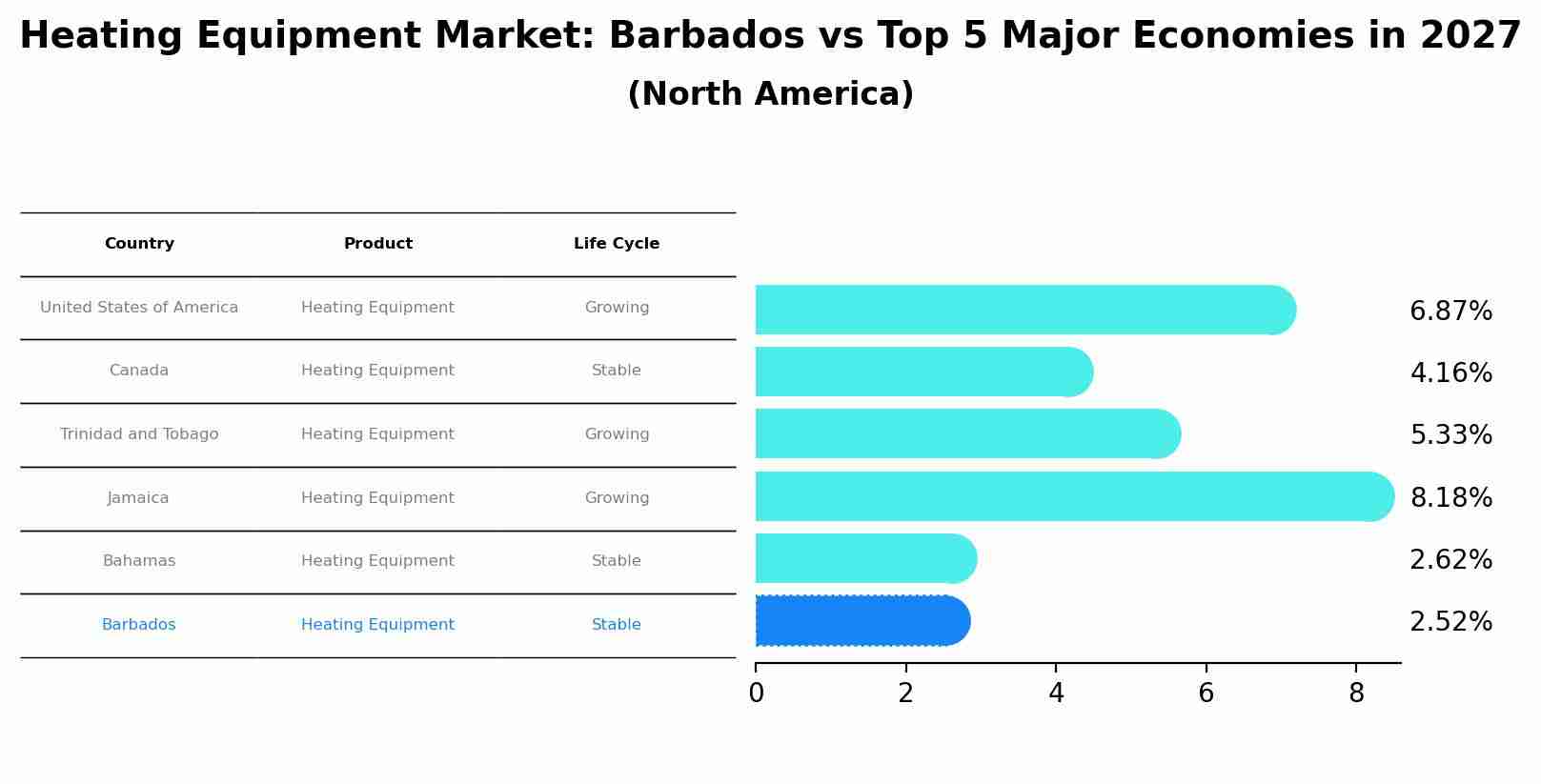 Heating Equipment Market: Barbados vs Top 5 Major Economies in 2027 (North America)