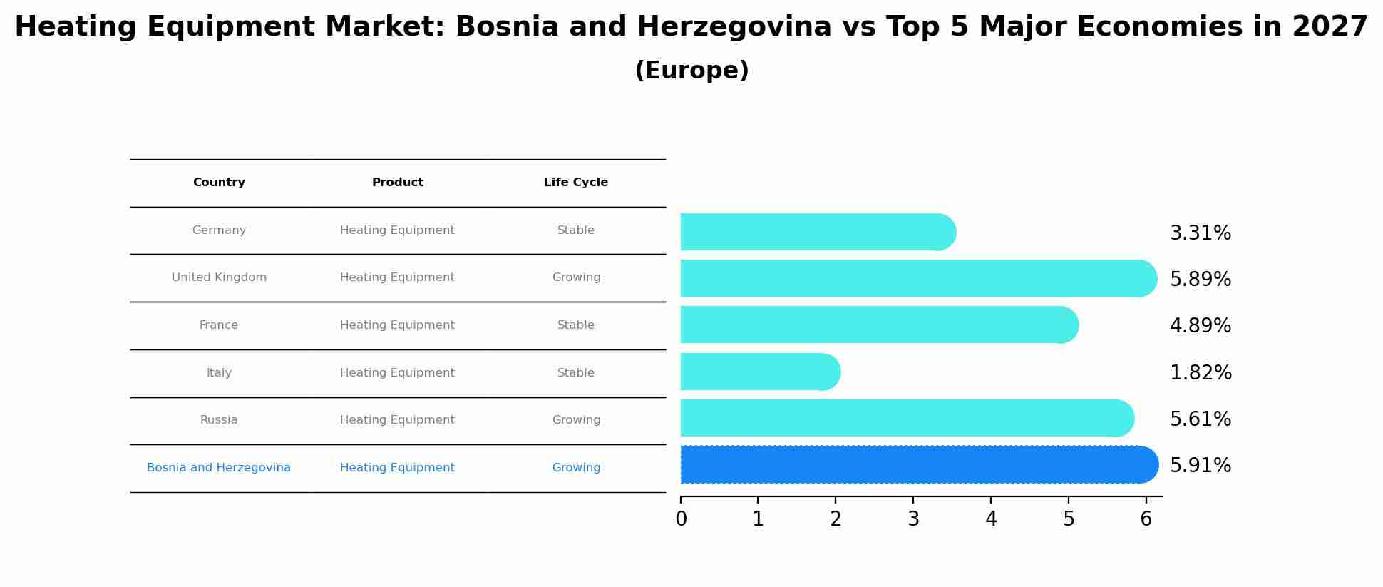 Heating Equipment Market: Bosnia and Herzegovina vs Top 5 Major Economies in 2027 (Europe)