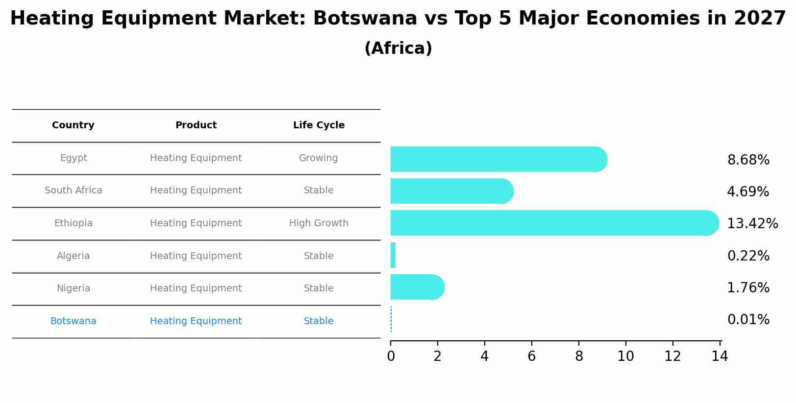 Heating Equipment Market: Botswana vs Top 5 Major Economies in 2027 (Africa)