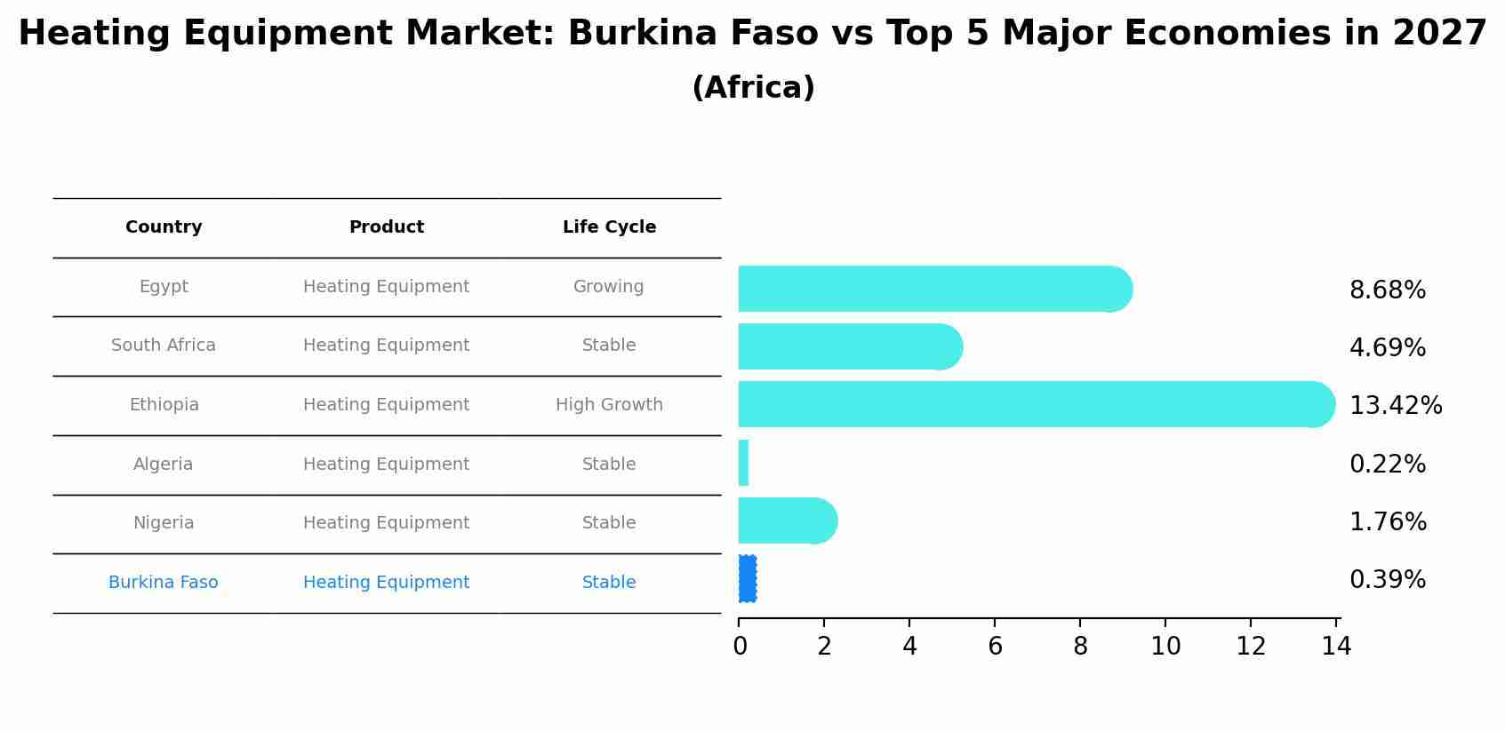 Heating Equipment Market: Burkina Faso vs Top 5 Major Economies in 2027 (Africa)