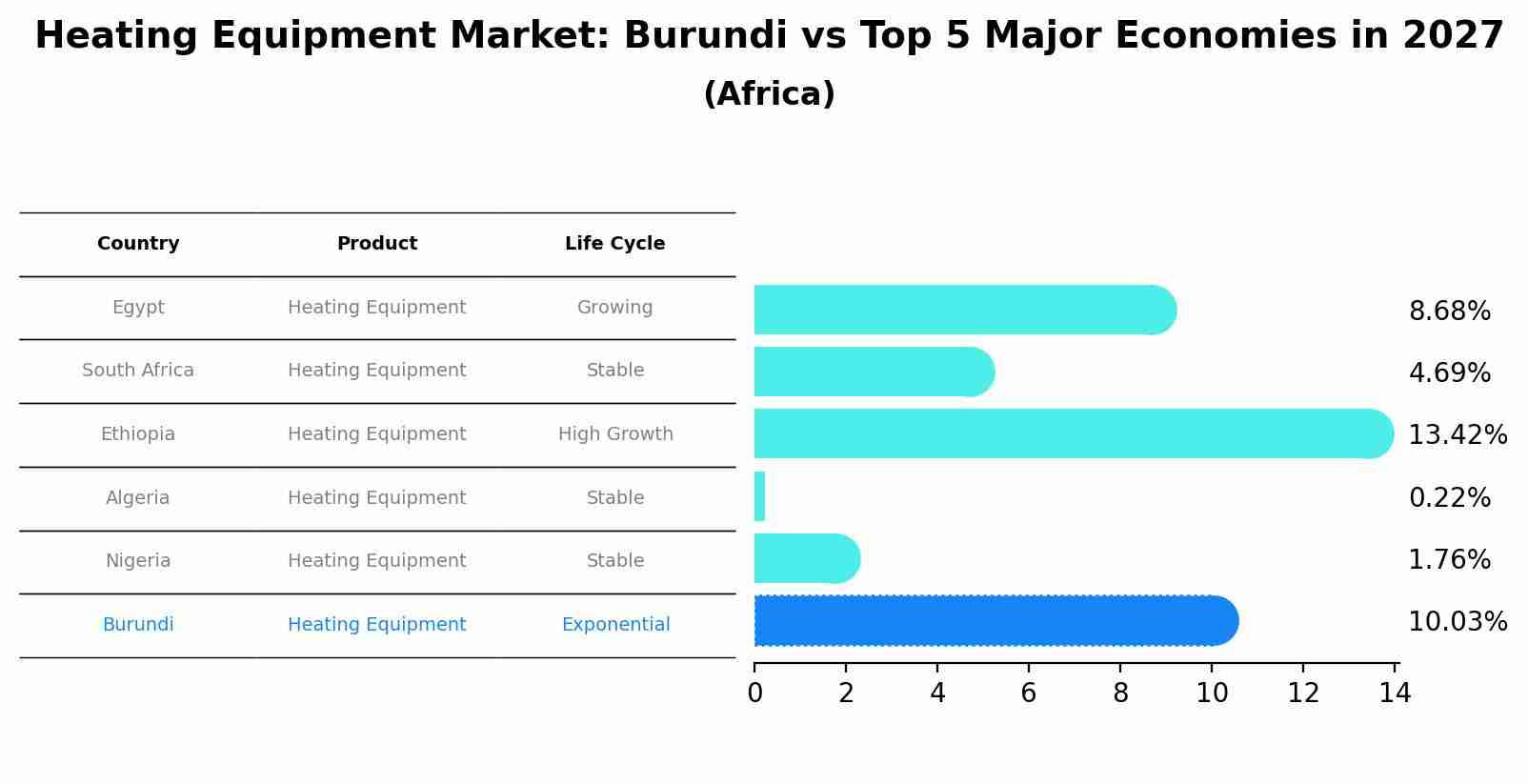 Heating Equipment Market: Burundi vs Top 5 Major Economies in 2027 (Africa)