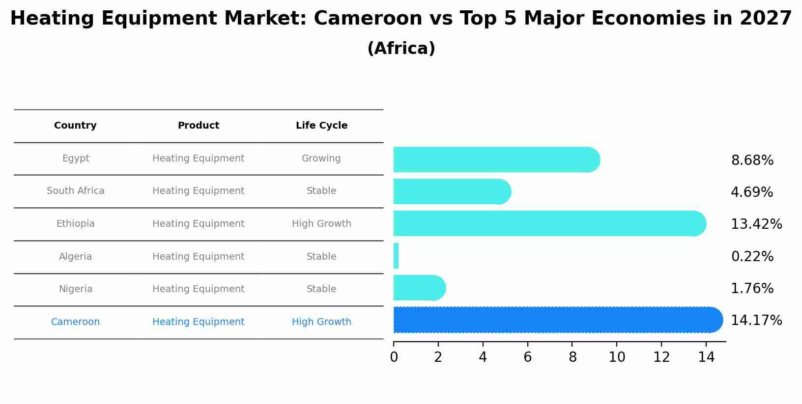 Heating Equipment Market: Cameroon vs Top 5 Major Economies in 2027 (Africa)