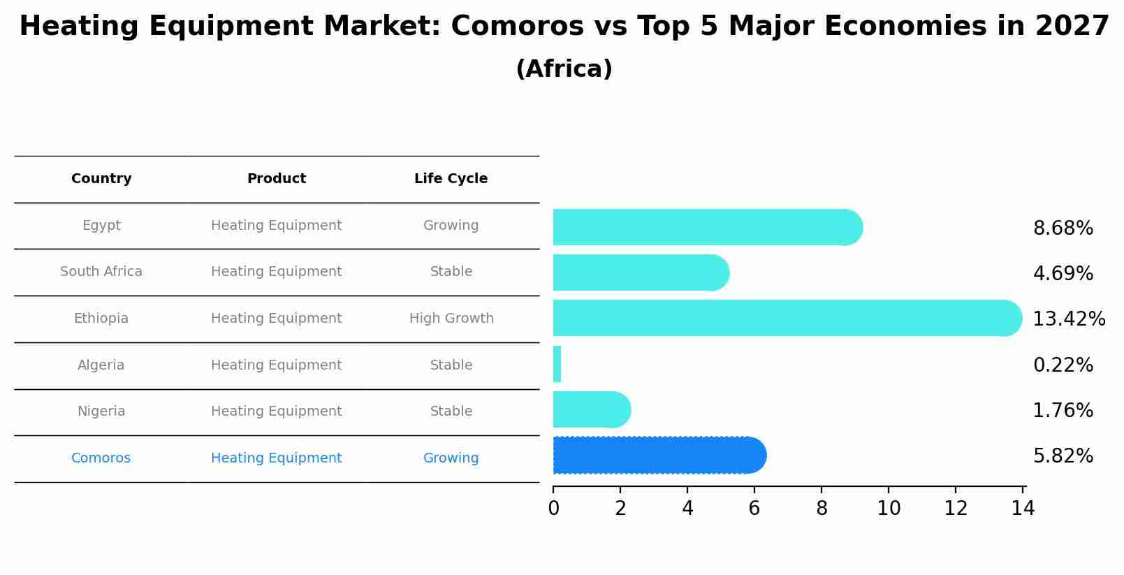 Heating Equipment Market: Comoros vs Top 5 Major Economies in 2027 (Africa)