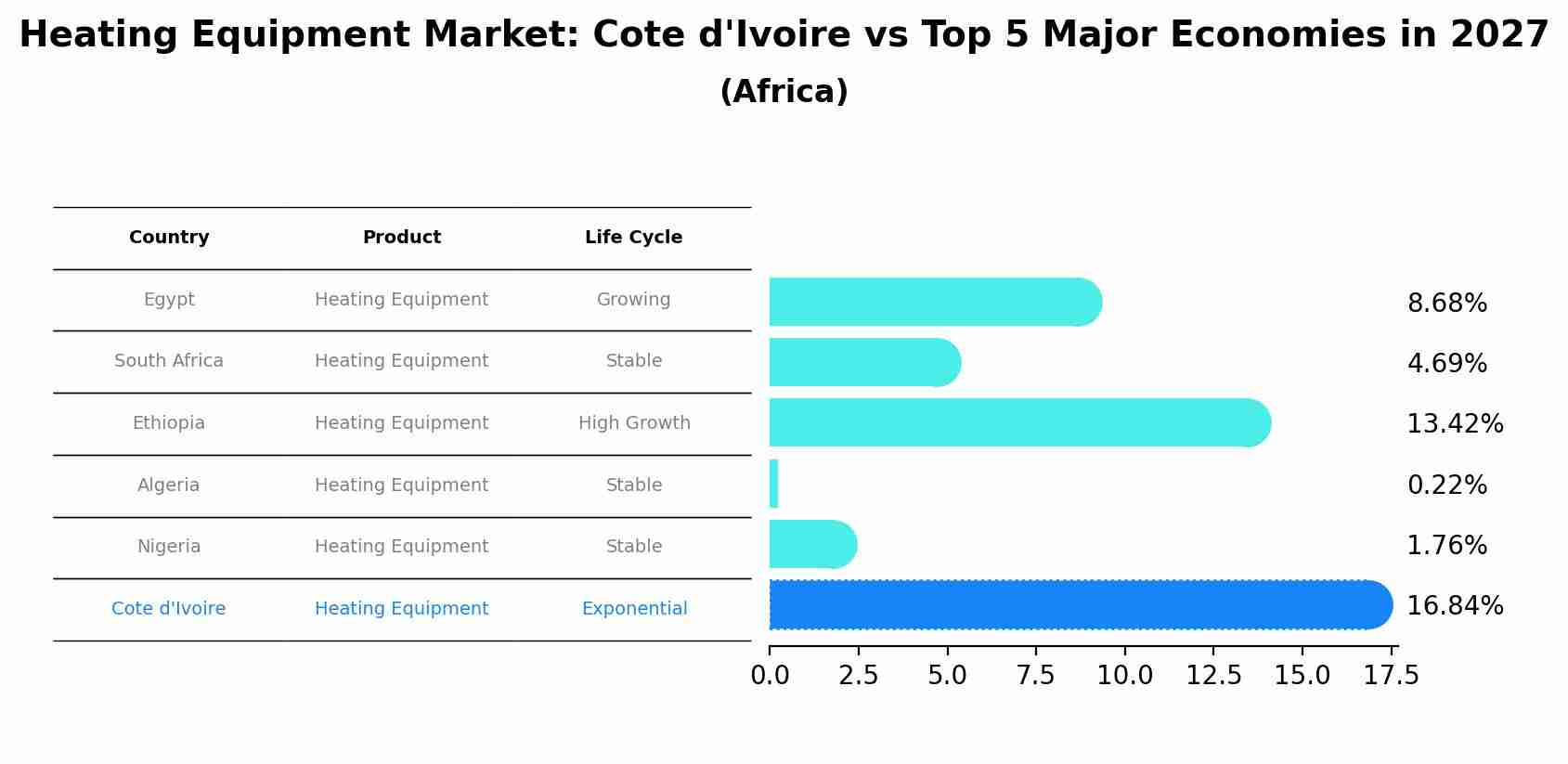 Heating Equipment Market: Cote d'Ivoire vs Top 5 Major Economies in 2027 (Africa)