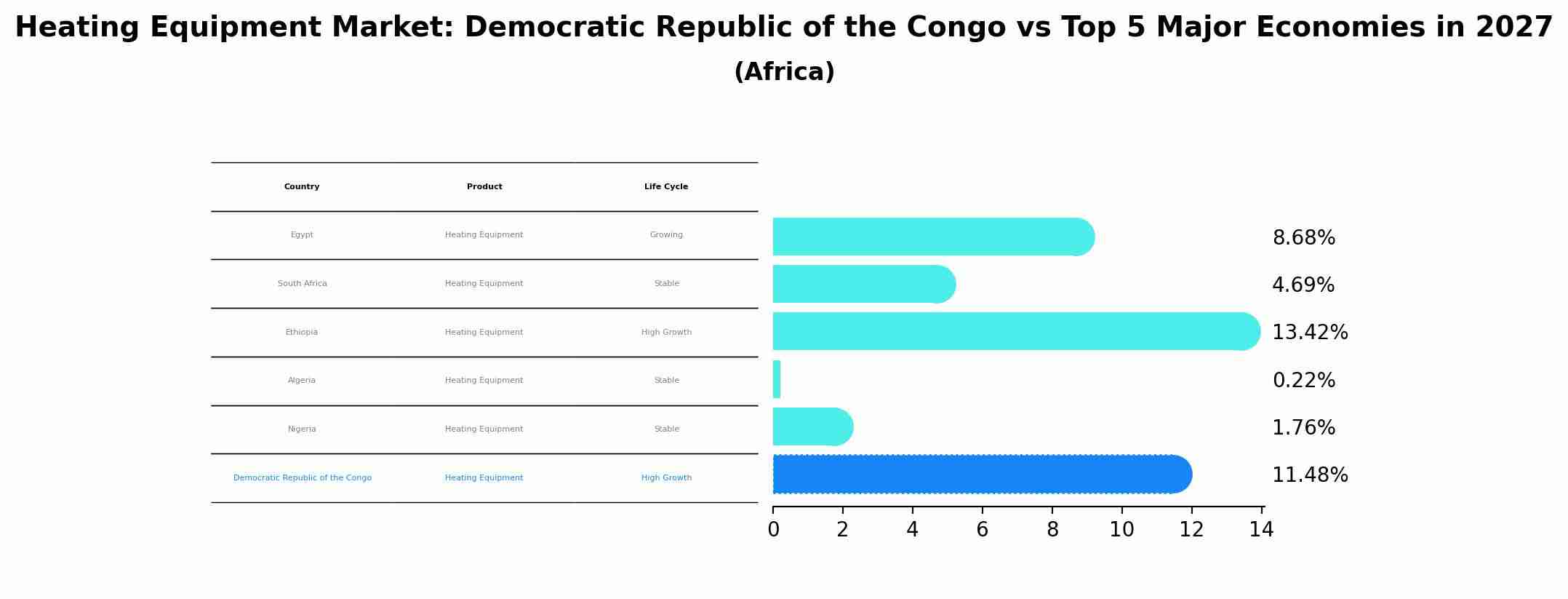 Heating Equipment Market: Democratic Republic of the Congo vs Top 5 Major Economies in 2027 (Africa)