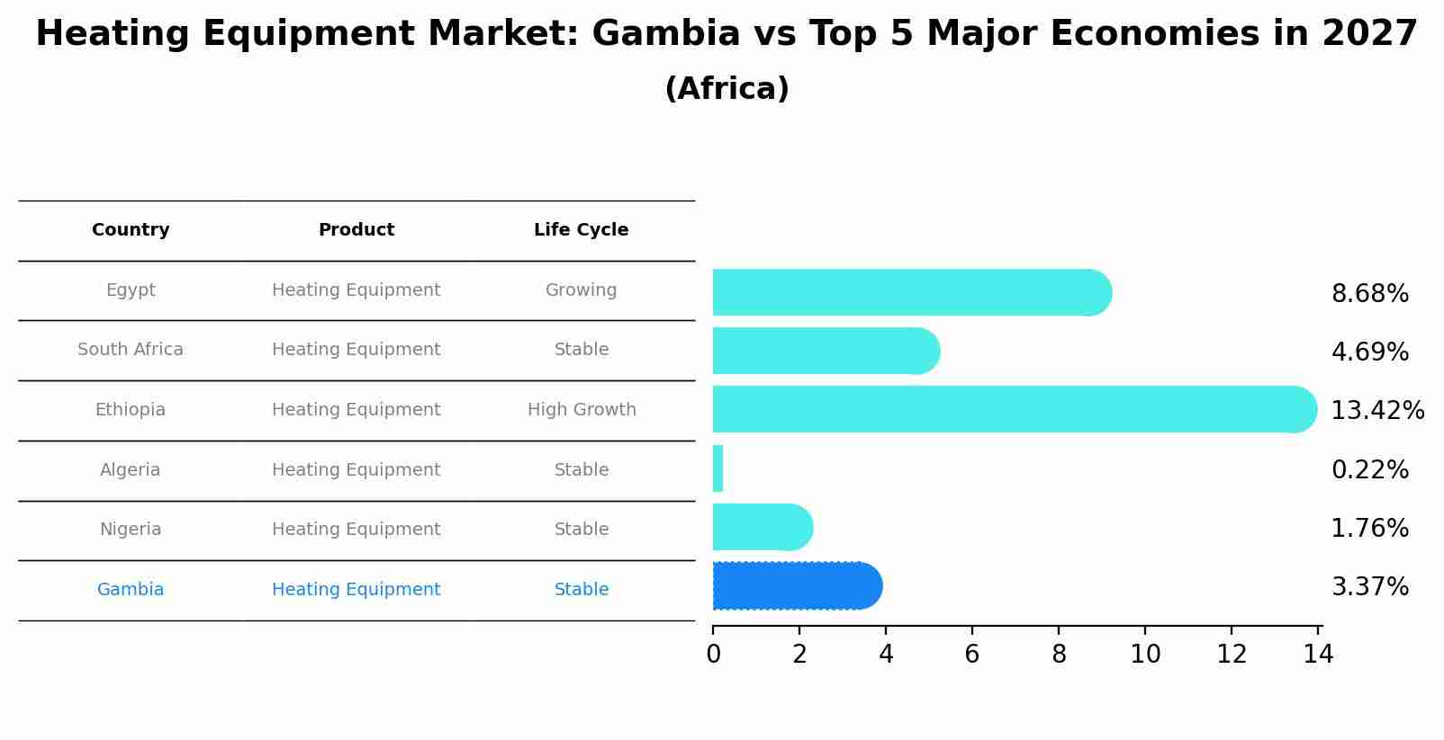 Heating Equipment Market: Gambia vs Top 5 Major Economies in 2027 (Africa)