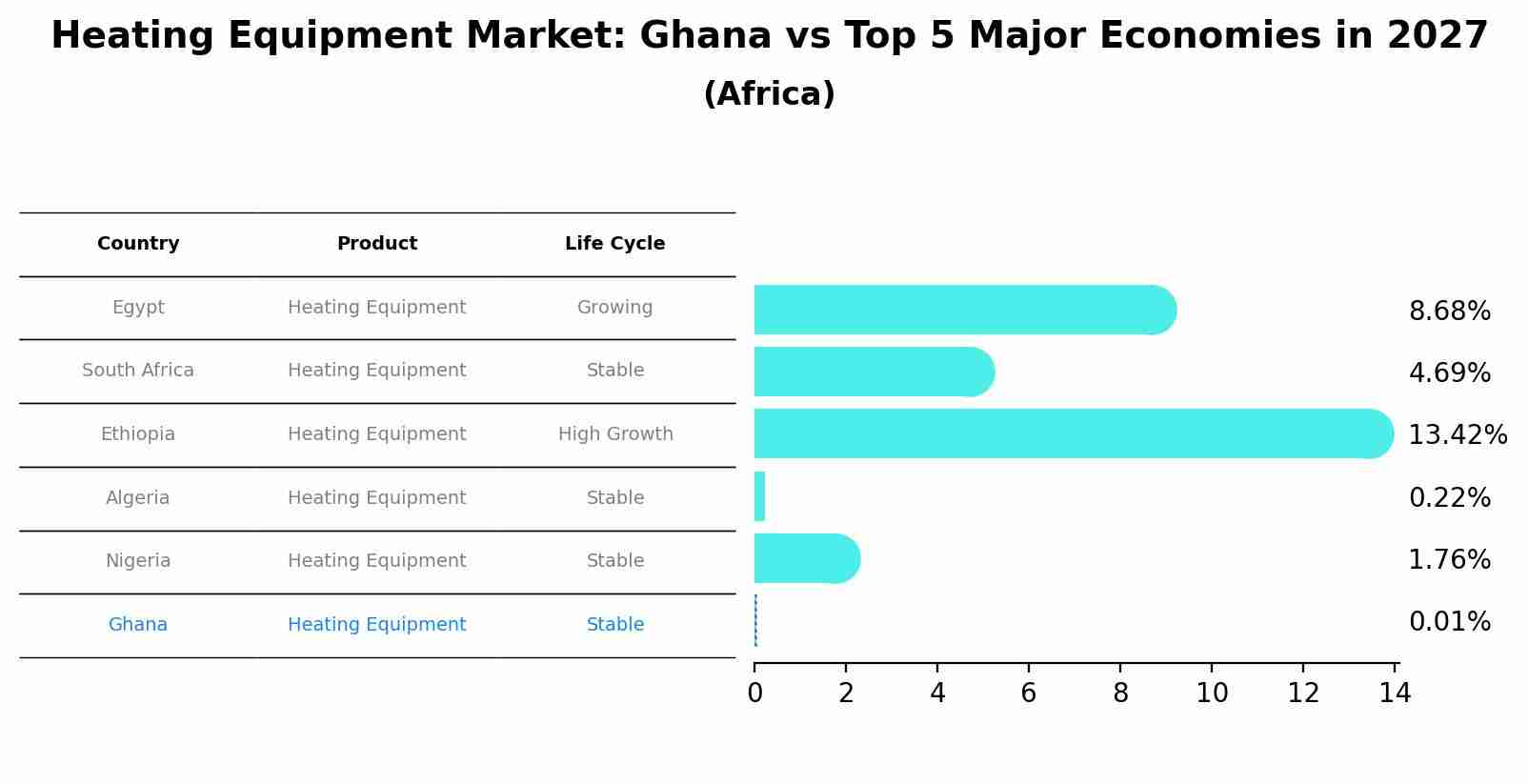 Heating Equipment Market: Ghana vs Top 5 Major Economies in 2027 (Africa)