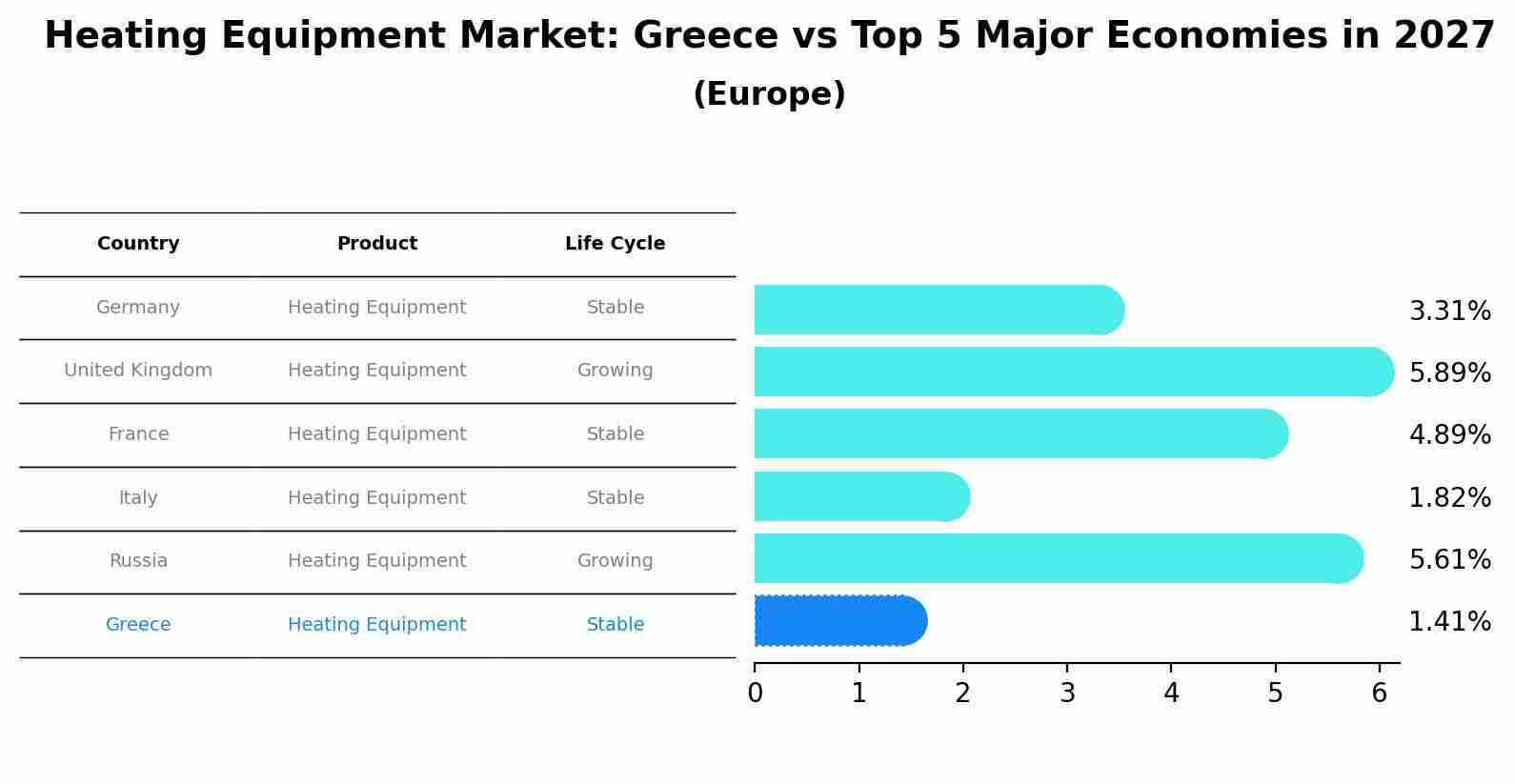 Heating Equipment Market: Greece vs Top 5 Major Economies in 2027 (Europe)