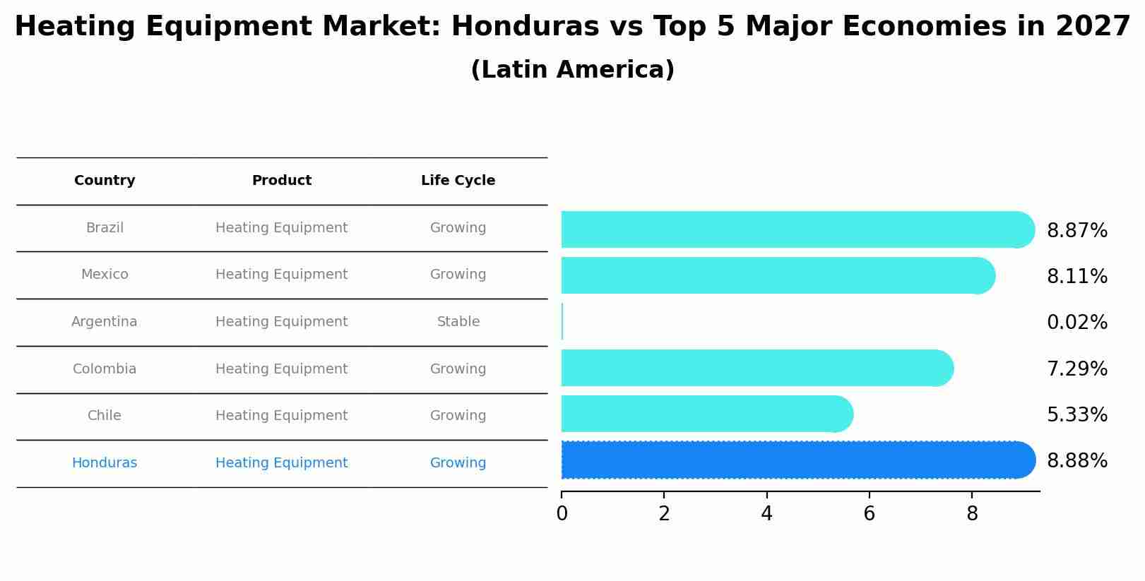 Heating Equipment Market: Honduras vs Top 5 Major Economies in 2027 (Latin America)