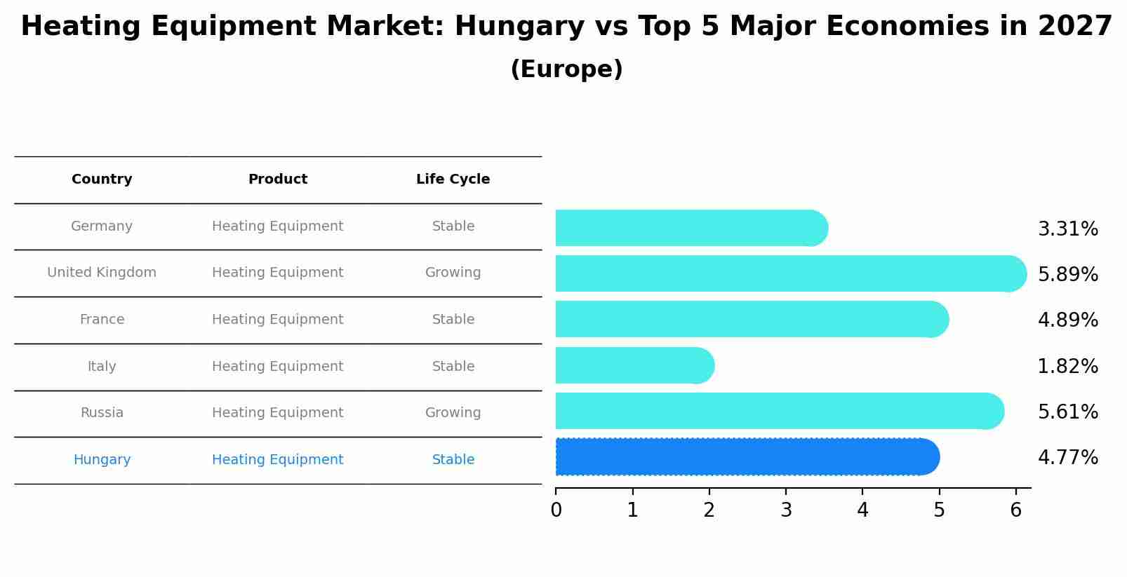 Heating Equipment Market: Hungary vs Top 5 Major Economies in 2027 (Europe)