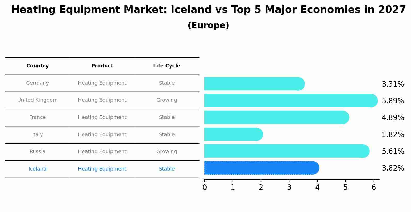 Heating Equipment Market: Iceland vs Top 5 Major Economies in 2027 (Europe)