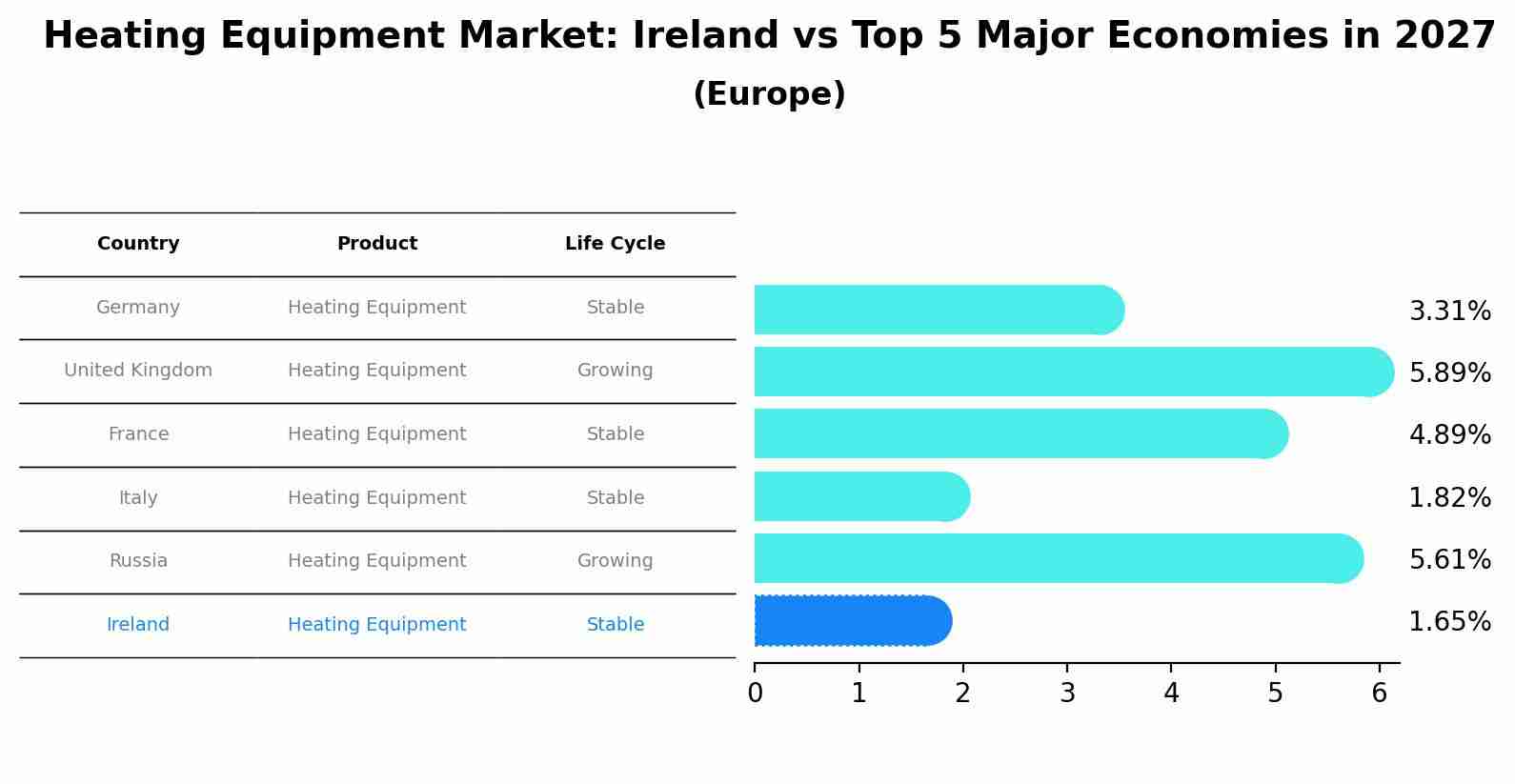 Heating Equipment Market: Ireland vs Top 5 Major Economies in 2027 (Europe)