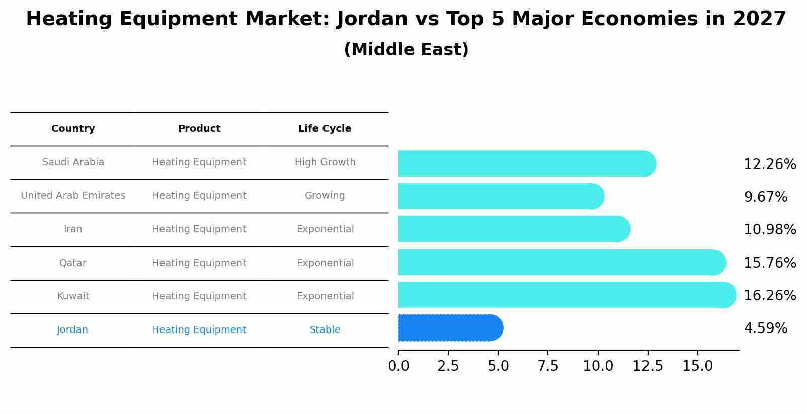 Heating Equipment Market: Jordan vs Top 5 Major Economies in 2027 (Middle East)