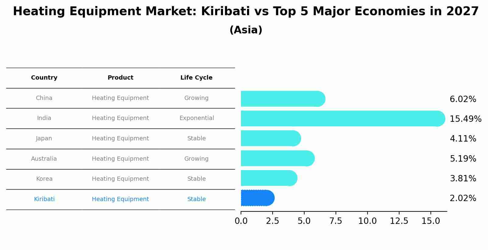 Heating Equipment Market: Kiribati vs Top 5 Major Economies in 2027 (Asia)