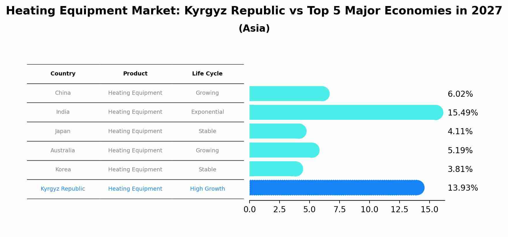 Heating Equipment Market: Kyrgyz Republic vs Top 5 Major Economies in 2027 (Asia)