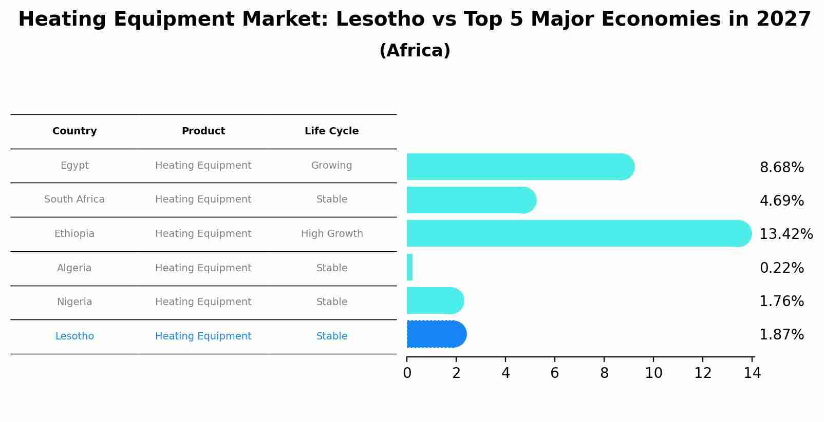 Heating Equipment Market: Lesotho vs Top 5 Major Economies in 2027 (Africa)