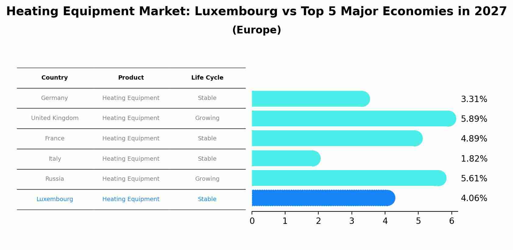 Heating Equipment Market: Luxembourg vs Top 5 Major Economies in 2027 (Europe)