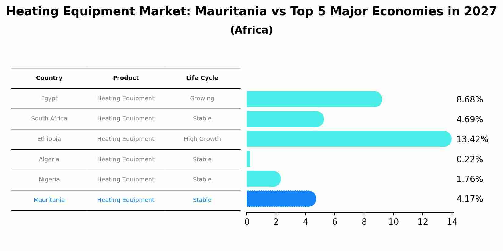 Heating Equipment Market: Mauritania vs Top 5 Major Economies in 2027 (Africa)