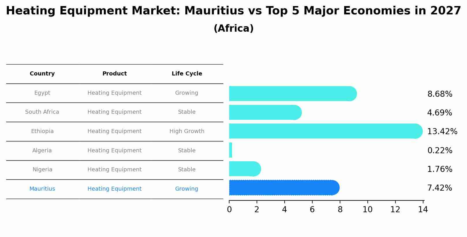 Heating Equipment Market: Mauritius vs Top 5 Major Economies in 2027 (Africa)