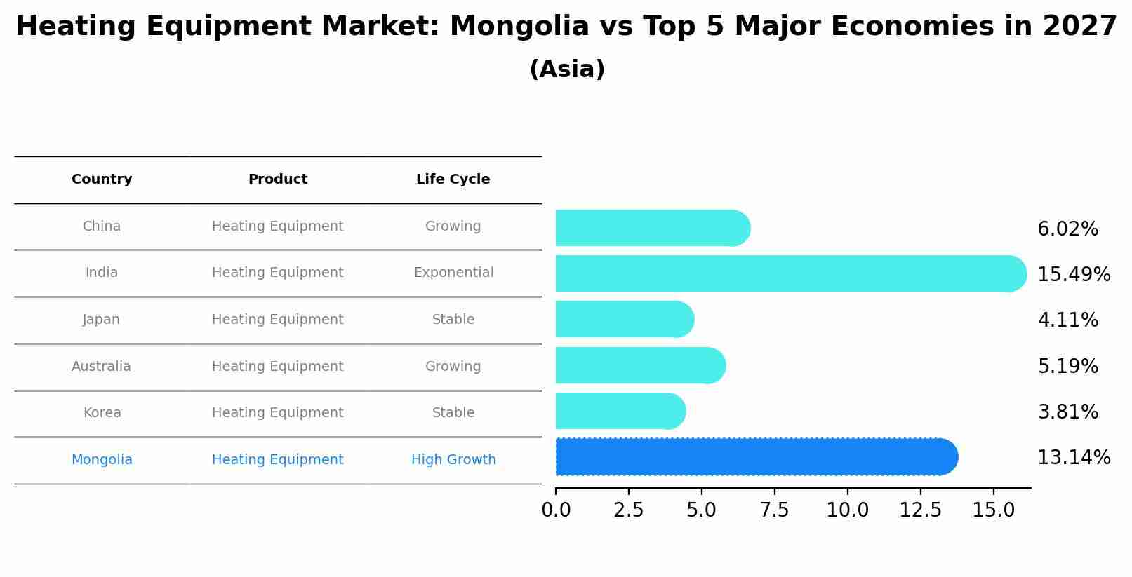 Heating Equipment Market: Mongolia vs Top 5 Major Economies in 2027 (Asia)