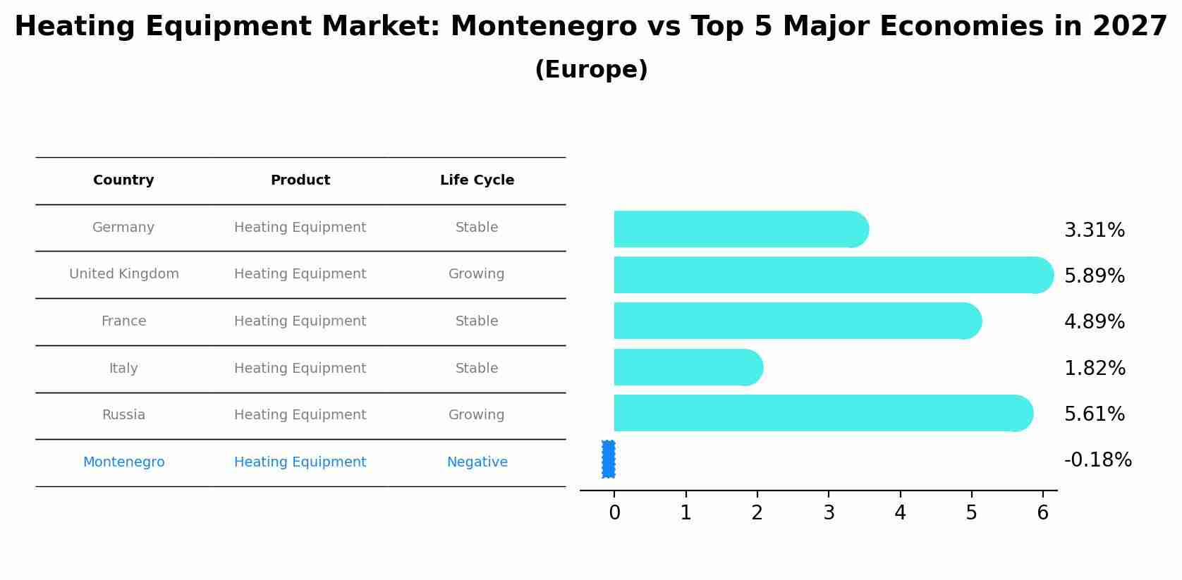 Heating Equipment Market: Montenegro vs Top 5 Major Economies in 2027 (Europe)