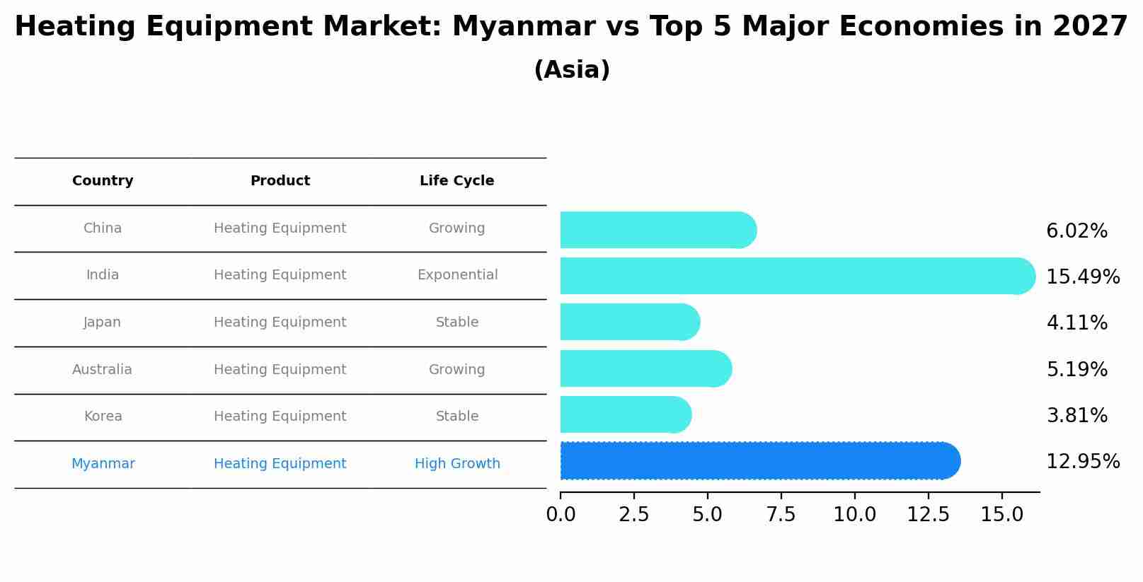 Heating Equipment Market: Myanmar vs Top 5 Major Economies in 2027 (Asia)