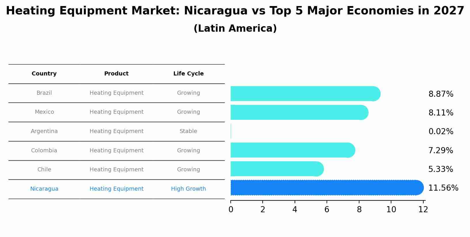 Heating Equipment Market: Nicaragua vs Top 5 Major Economies in 2027 (Latin America)