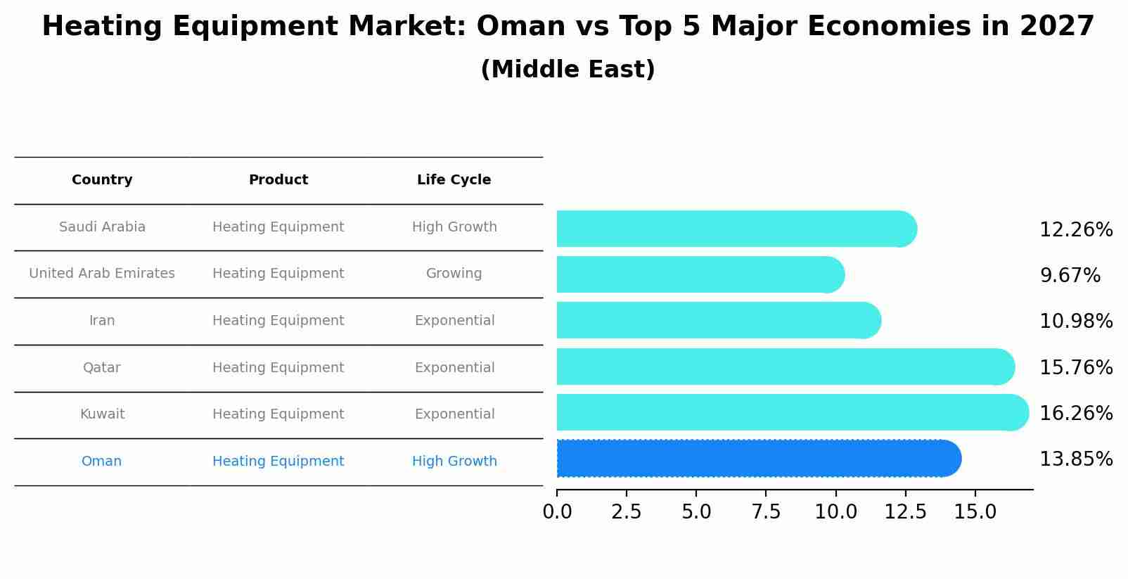 Heating Equipment Market: Oman vs Top 5 Major Economies in 2027 (Middle East)