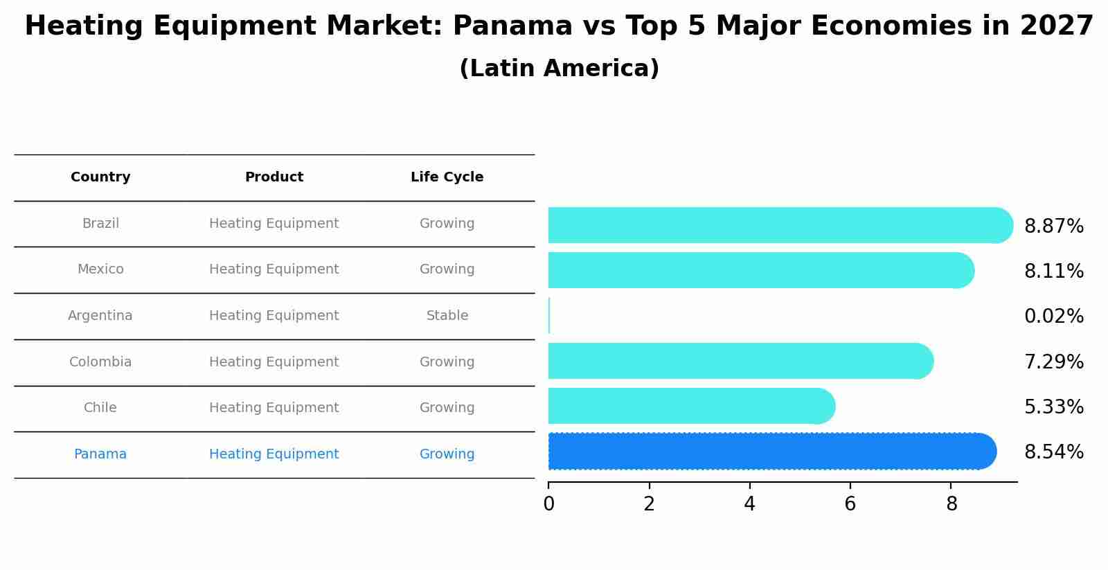 Heating Equipment Market: Panama vs Top 5 Major Economies in 2027 (Latin America)