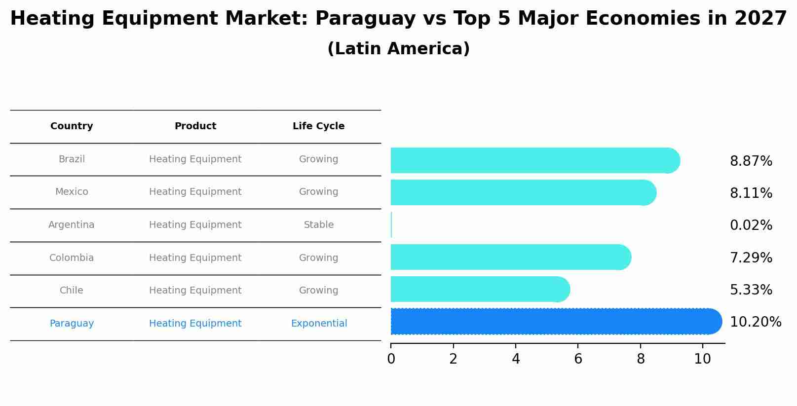 Heating Equipment Market: Paraguay vs Top 5 Major Economies in 2027 (Latin America)