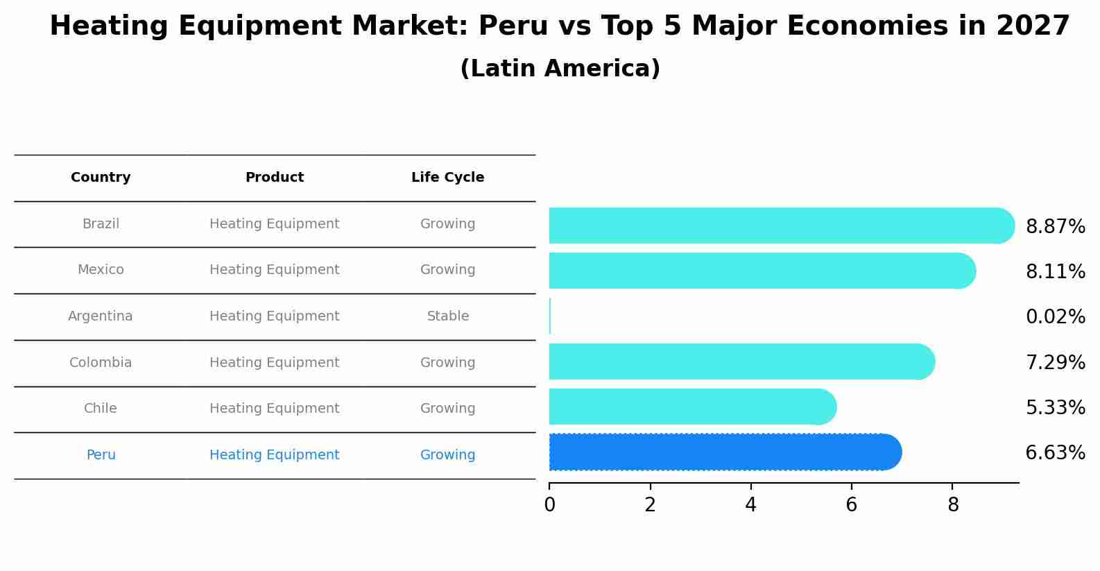 Heating Equipment Market: Peru vs Top 5 Major Economies in 2027 (Latin America)