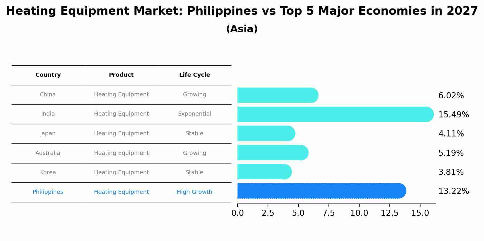 Heating Equipment Market: Philippines vs Top 5 Major Economies in 2027 (Asia)