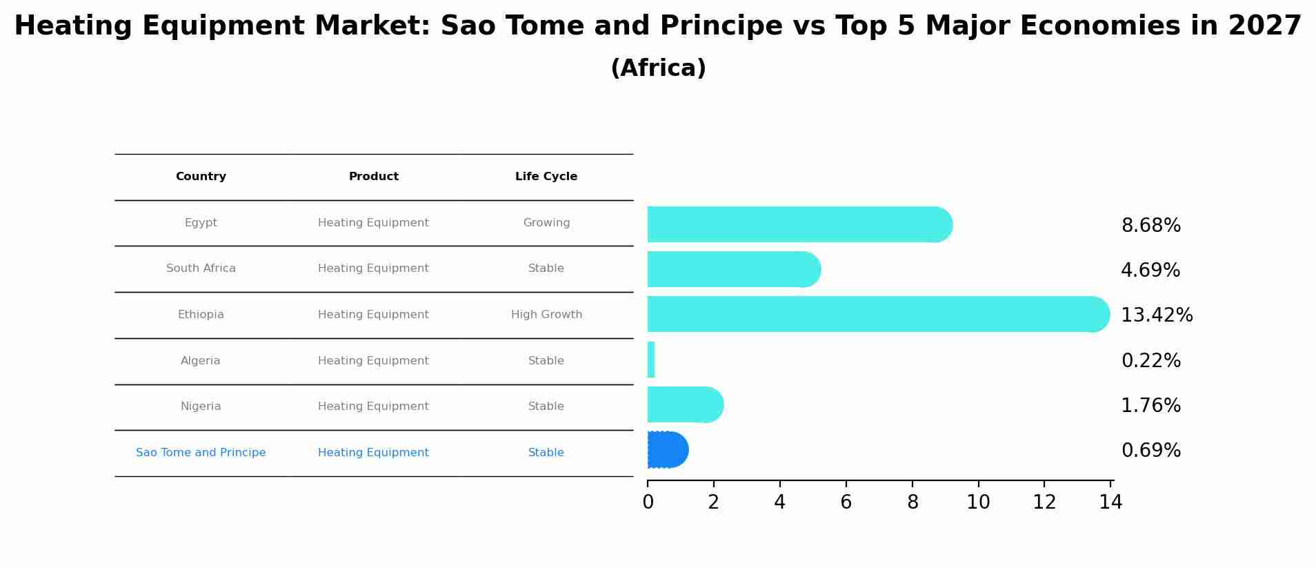 Heating Equipment Market: Sao Tome and Principe vs Top 5 Major Economies in 2027 (Africa)