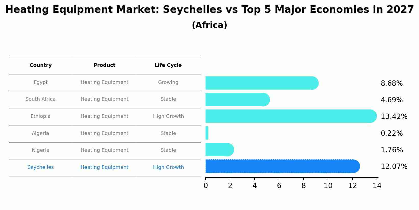 Heating Equipment Market: Seychelles vs Top 5 Major Economies in 2027 (Africa)