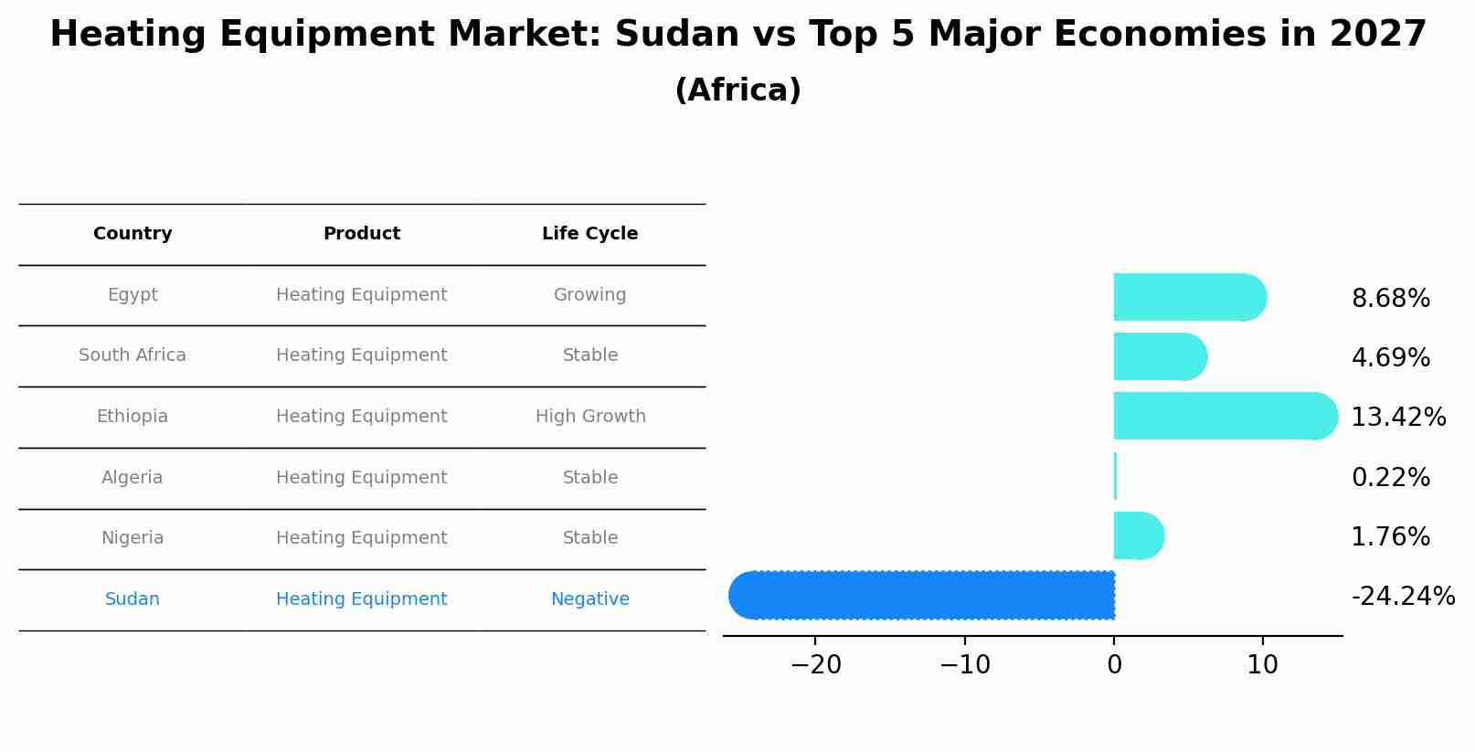 Heating Equipment Market: Sudan vs Top 5 Major Economies in 2027 (Africa)