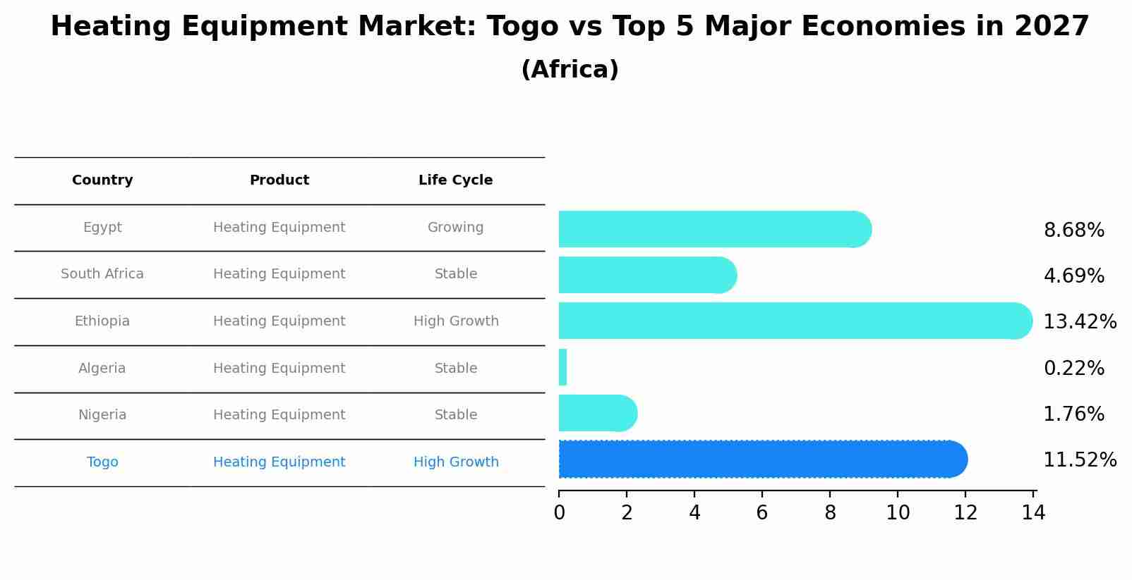 Heating Equipment Market: Togo vs Top 5 Major Economies in 2027 (Africa)
