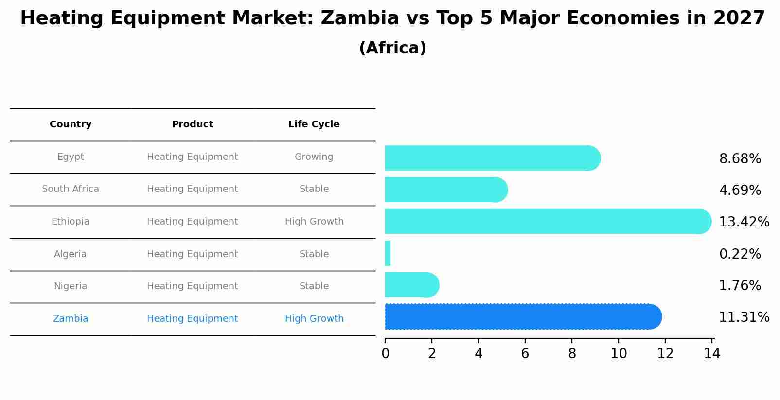 Heating Equipment Market: Zambia vs Top 5 Major Economies in 2027 (Africa)