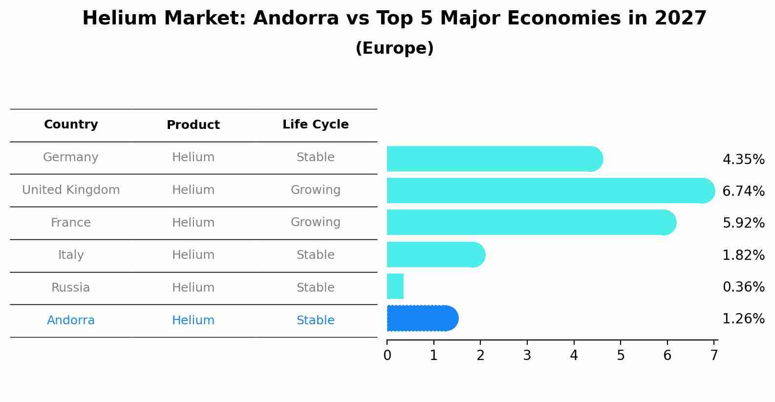 Helium Market: Andorra vs Top 5 Major Economies in 2027 (Europe)