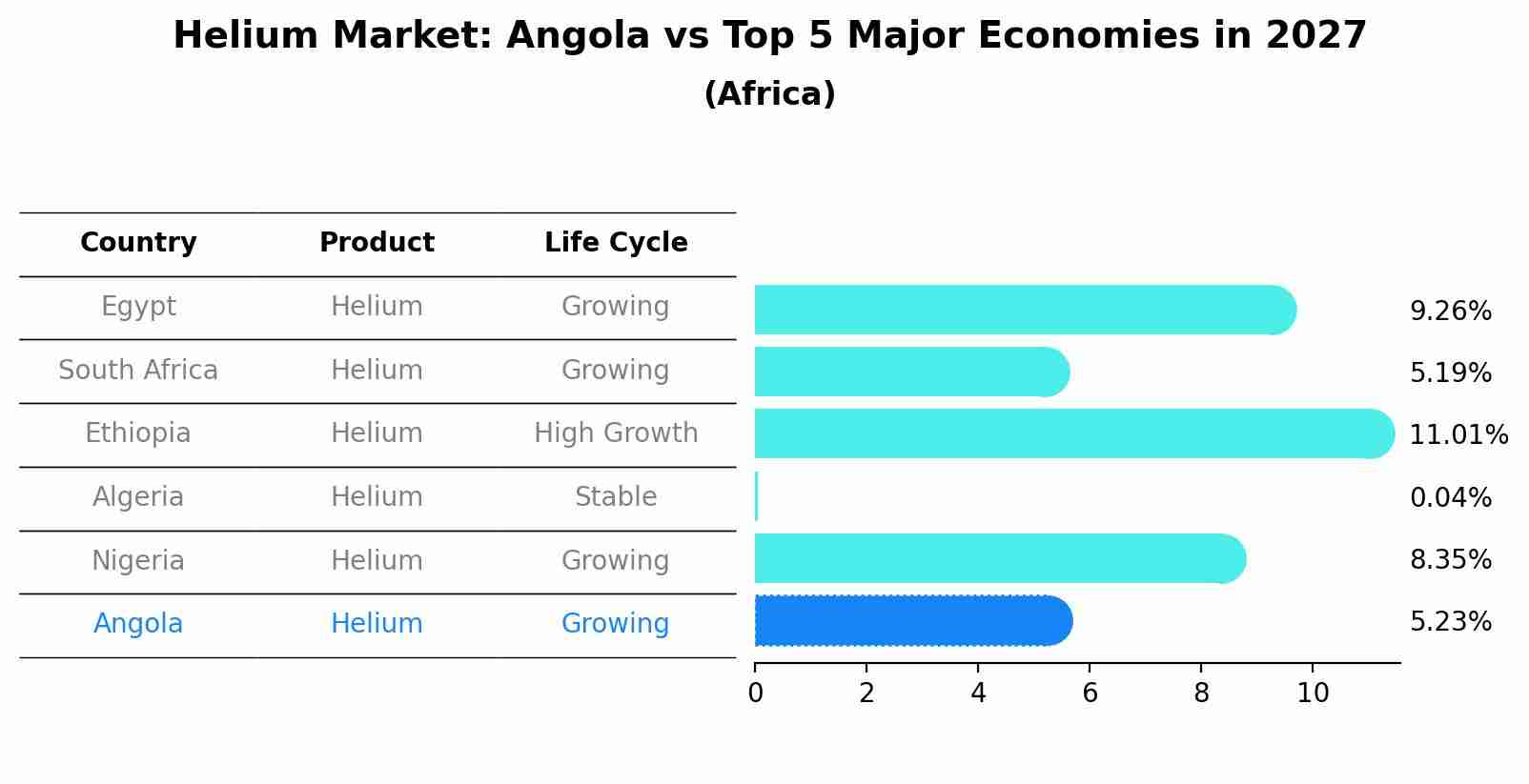 Helium Market: Angola vs Top 5 Major Economies in 2027 (Africa)