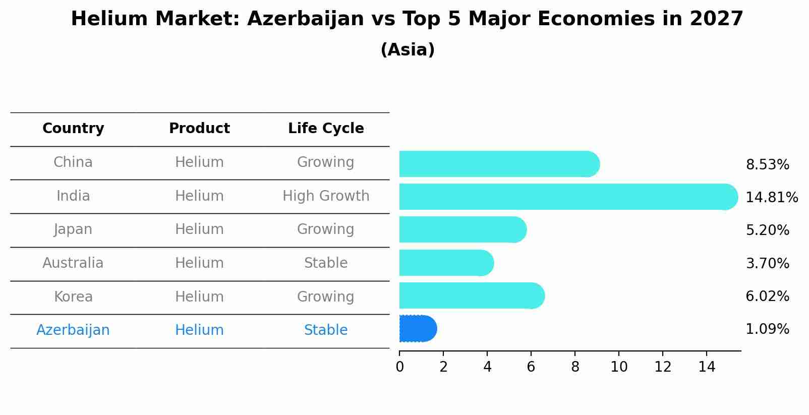 Helium Market: Azerbaijan vs Top 5 Major Economies in 2027 (Asia)